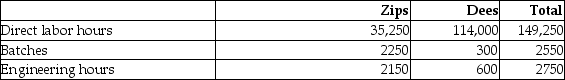 Cross Roads Manufacturing currently uses a traditional costing system. The company allocates overhead to its two products, Zips and Dees, using a predetermined manufacturing overhead rate based on direct labor hours. Here is data related to the company's two products:   Information about the company's estimated manufacturing overhead for the year follows:   Total estimated direct labor hours for the company for the year are 149,250 hours. The company is evaluating whether it should use an activity-based costing system in place of its traditional costing system. Additional information about production needed for the activity-based costing system follows:   The amount of manufacturing overhead that would be allocated to one unit of Dees using an activity-based costing system would be closest to (Round all answers to two decimal places.)  A) $94.79 B) $107.24 C) $66.32 D) $40.98