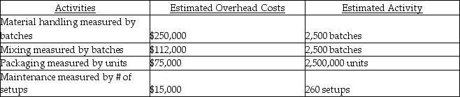 Gwynnie Pie Company makes dessert pies for national fast food chains. Gwynnie Pie Company is considering using ABC costing and has the following activity cost pools and information available:   Gwynnie Pie Company currently uses a plantwide overhead rate based on total estimated machine hours of 100,000 hours. Based on the above information, what would the allocated cost for packaging be for Job 607 if Job 607 contains 5,000 units? A) $150 B) $75,000 C) $11,250 D) $15