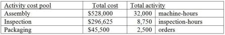 Burning River Corporation, a manufacturer of a variety of products, uses an activity-based costing system. Information from its system for the year for all products follows:    Burning River Corporation makes 750 of its product X14 a year, which requires a total of 55 machine hours, 20 inspection hours, and 18 orders. Product X14 requires $77.00 in direct materials per unit and $65.00 in direct labor per unit. Product X14 sells for $195 per unit. Required: a. Calculate the cost pool activity rate for each of the three activities. b. How much manufacturing overhead would be allocated to Product X14 in total? c. What is the profit margin in total for Product X14?