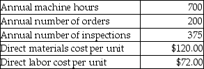 Logan Manufacturing manufactures several different products and uses an activity-based costing system. Information from its system for the year for all products follows:    The annual production and sales of one of its products, the Sizzler, are 1,500 units. The following data relate to the production and sales of Sizzlers in the most recent year:    Required: 1. Calculate the activity cost pool rates for each of the three activity cost pools listed. 2. Calculate the average cost of one Sizzler.