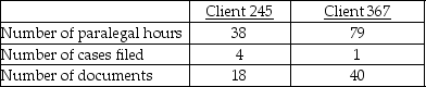 Darlington & Myrtle, Attorneys at Law, provide a variety of legal services. The law firm uses an activity-based costing system and has developed the following activity pool cost rates:    Cost and activity data related to two clients is as follows:    Required: a. Calculate the amount of overhead that would be allocated to Client 245 using the activity-based costing system. b. Calculate the amount of overhead that would be allocated to Client 367 using the activity-based costing system.