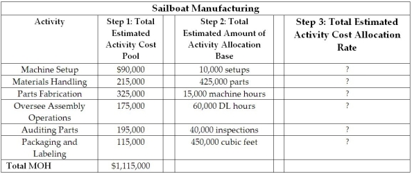 The new manager at Sailboat Manufacturing oversees the manufacturing operations to ensure the effective manufacturing process of sails to accommodate the special-orders of sails they receive for sailboats. The manager compiled a report that contained the following data:    Compute the activity cost allocation rate for each of Sailboat Manufacturing's production activities listed in the report. What should the new manager understand about the cost allocation rates at Sailboat Manufacturing? How will the new manager use the activity cost allocation rates during the coming year at Sailboat Manufacturing?