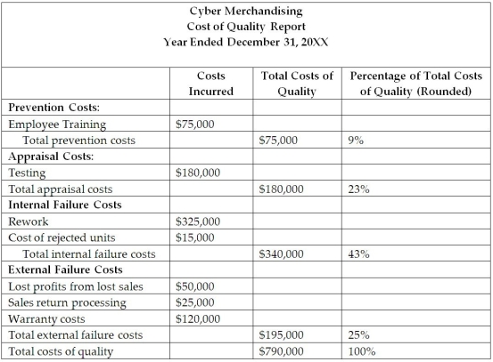 The manager at Cyber Merchandising provided the following Cost of Quality Report to the managers at the quarterly meeting.    The manager at Cyber Merchandising reported that the percentage of total costs to quality incurred in each cost category. Which cost of quality in the Costs of Quality Report are the highest expenditures at the firm? Rank the cost of quality in order from the lowest percentage cost of quality to the highest percentage cost of quality category. What can the manager at Cyber Manufacturing do to reduce the costs spent on the total internal failure costs?