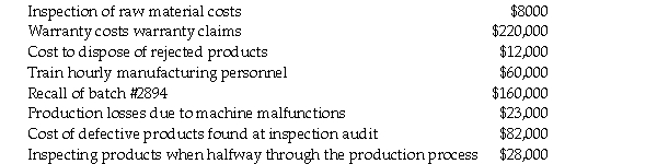 The manager at Rainbow International prepares a Cost of Quality report to report the following expenses:   Which of the following total cost is the total cost of quality in the external failure cost category? A) $160,000 B) $8000 C) $195,000 D) $545,000 E) $220,000