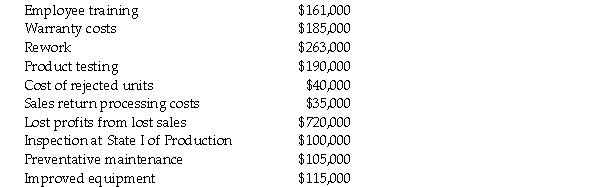 The manager at East Coast Manufacturing organizes costs to prepare the Costs of Quality report. The manger compiled the following data:   What of the following cost is the total cost of quality the manager should use to report the costs in the internal failure cost category? A) $185,000 B) $190,000 C) $649,000 D) $263,000 E) $303,000