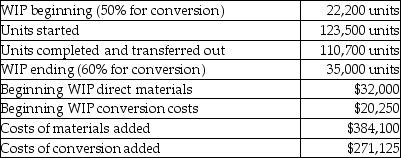 At Hodgson Corporation, direct materials are added at the beginning of the process and conversions costs are uniformly applied. Other details include:   What are the total equivalent units for direct materials? A) 145,700 B) 131,700 C) 132,900 D) 158,500