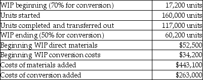 At Opal Incorporated, direct materials are added at the beginning of the process and conversions costs are uniformly applied. Other details include:   What is the cost per equivalent unit for conversion costs? A) $1.64 B) $2.02 C) $1.79 D) $2.30