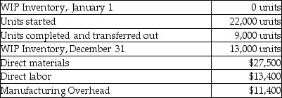 The following information is provided by Widget Company:   The units were 80% complete for materials and 30% complete for conversion costs. How much are the total costs to be accounted for during the year? A) $27,500 B) $24,800 C) $40,900 D) $52,300