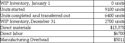 A golf ball manufacturer gives us its data for the year:   Units in ending WIP Inventory were 90% complete for materials and 60% complete for conversion costs. On December 31, the total costs of units completed and transferred would be closest to A) $6653. B) $29,342 C) $6450 D) $8694