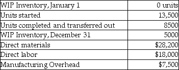 The following information is provided by Easy Street, Inc.:   The units in ending WIP Inventory were 75% complete for materials and 43% complete for conversion costs. At the end of the year, what are the equivalent units for conversion costs? A) 5805 B) 8500 C) 2150 D) 10,650