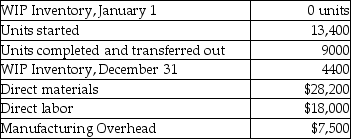 The following information is provided by Zander Corporation:   The units in ending WIP Inventory were 70% complete for materials and 45% complete for conversion costs. What are the total equivalent units for direct materials? A) 13,400 B) 4400 C) 3080 D) 12,080