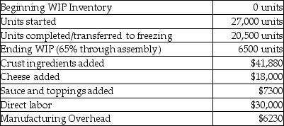 A pizza company produces frozen pizzas in three departments: assembly, freezing, and packaging. In assembly, crust ingredients are added at the beginning of the process. After the crust is made, the sauce, cheese, and toppings are added at the end of the process. Conversion costs are added evenly. Data for the assembly department includes:   The cost per equivalent unit for crust ingredients would be closest to A) $1.55. B) $1.23. C) $1.47. D) $1.08.