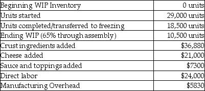 A pizza company produces frozen pizzas in three departments: assembly, freezing, and packaging. In assembly, crust ingredients are added at the beginning of the process. After the crust is made, the sauce, cheese, and toppings are added at the end of the process. Conversion costs are added evenly. Data for the assembly department includes:   The cost per equivalent unit for cheese, sauce, and toppings would be closest to A) $1.18. B) $0.76. C) $1.27. D) $1.53.