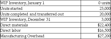 The following information is provided by Bynes Company:    The units in ending WIP Inventory were 85% complete for materials and 25% complete for conversion costs. Required: a. What are the total equivalent units for direct materials? b. At the end of the year, what are the equivalent units for conversion costs?