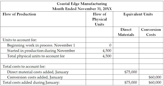 The managerial accountant at Coastal Edge Manufacturing reported the following data:    The managerial accountant is required to determine the total cost per equivalent unit at Coastal Edge Manufacturing. What were the (a)the total direct material cost per unit; (b)the conversion cost per unit; and, (c)total per unit cost of direct material costs and conversion costs added during January?