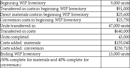 Blossom Company has two sequential processing departments: Assembly and Shaping. The Shaping Department reports the following information. Conversion costs are applied evenly throughout the process.   What would have been the journal entry to record the transfer of product from the assembly department to the Shaping Department? A) WIP-Assembly (Dr) ; WIP-Shaping (Cr) 640,000 B) WIP-Shaping (Dr) ; WIP-Assembly (Cr) 731,000 C) WIP-Assembly (Dr) ; WIP-Shaping (Cr) 731,000 D) WIP-Shaping (Dr) ; WIP-Assembly (Cr) 640,000