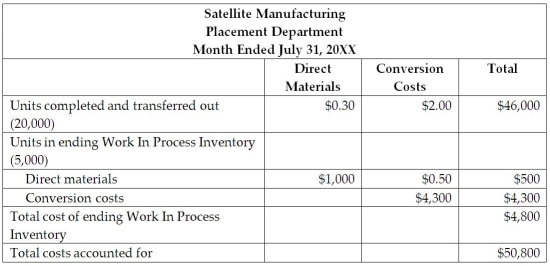Satellite Manufacturing is a company that manufactures satellite parts. The two departments in the company include the Placement Department and the Organization Department. The managerial accountant assigned total costs to units completed and to units in ending Work In Process Inventory and reported the following information:   Which of the following journal entry is needed to transfer the costs? A)    B)    C)    D)   