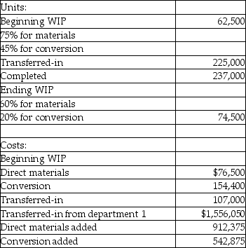 The managerial accountant at Pembroke Manufacturing reported the following data:   Costs of units transferred to Finished Goods Inventory would be closest to A) $3,011,300. B) $1,487,992. C) $2,858,220. D) $3,349,200.