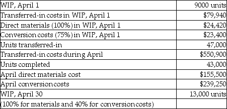 Garrison Company adds direct materials at the beginning of the process and adds conversion costs throughout the process. The following data represents data in the Shaping Department   What are the equivalent units for conversion costs? A) 56,000 B) 46,600 C) 52,750 D) 48,200