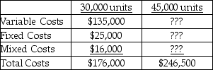   Total variable costs at 45,000 units would be A) $135,000. B) $202,500. C) $246,500. D) unknown.