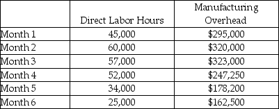 Board Games, Inc. makes board games. The following data pertains to the last six months:   Based on this data, what would the estimated manufacturing overhead be at a level of 48,000 direct labor hours? A) $277,820 B) $168,020 C) $266,000 D) Cannot be determined from information given.