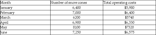 Pelicans Ice is a snow cone stand near the local park. To plan for the future, Pelicans Ice wants to determine its cost behavior patterns. It has the following information available about its operating costs and the number of snow cones served.   The variable cost per snow cone using the high-low method is A) $1.20 B) $0.83 C) $0.90 D) $0.93