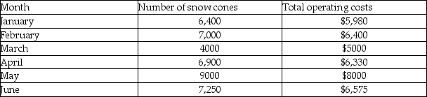 Pelicans Ice is a snow cone stand near the local park. To plan for the future, Pelicans Ice wants to determine its cost behavior patterns. It has the following information available about its operating costs and the number of snow cones served.   Using the high-low method, the fixed costs for a month are A) $3000 B) $13,000 C) $2600 D) $5400