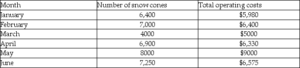 Pelicans Ice is a snow cone stand near the local park. To plan for the future, it wants to determine its cost behavior patterns. It has the following information available about its operating costs and the number of snow cones served.   Using the high-low method, the monthly operating costs if Pelicans sells 12,000 snow cones in a month are A) $13,000 B) $12,000 C) $20,000 D) $1000