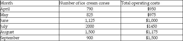 Jones Ice Cream Stand is operated by Mr. Jones and experiences different sales patterns throughout the year. To plan for the future, Mr. Jones wants to determine its cost behavior patterns. He has the following information available about the ice cream stand's operating costs and the number of soft serve cones served.   The variable cost per ice cream cone using the high-low method is A) $0.41 B) $2.42 C) $0.73 D) $1.20