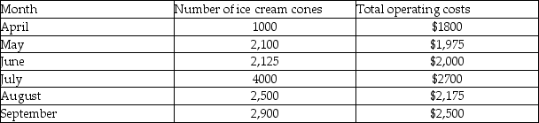 Jones Ice Cream Stand is operated by Mr. Jones and experiences different sales patterns throughout the year. To plan for the future, Mr. Jones wants to determine its cost behavior patterns. He has the following information available about the ice cream stand's operating costs and the number of soft serve cones served.   Using the high-low method, the fixed costs for a month are A) $900 B) $3900 C) $1200 D) $1500