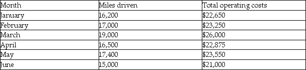 Johnson Trucking Company wants to determine a fuel surcharge to add to its customers' bills based on the number of miles driven to each area. It wants to separate the fixed and variable portion of the truck's operating costs so it has a better idea of how distance affects these costs. Johnson Trucking Company has the following data available.   Using the high-low method, the fixed costs in a month are (Round any intermediary calculations to the nearest cent.)  A) $5000 B) $23,750 C) $47,000 D) $2250