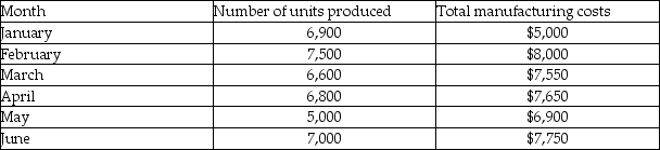To follow is information about the units produced and total manufacturing costs for Pine Enterprises for the past six months.   Using the high-low method, what will the total monthly manufacturing costs be if the company produces 9200 units? A) $7,500 B) $4,600 C) $8,600 D) $2,900