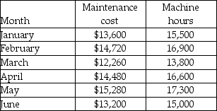 Maintenance costs at Seaside Manufacturing over the past six months are listed in the following table.   Using the high-low method, what would the variable maintenance cost per machine hour be? A) $1.16 B) $0.86 C) $0.88 D) $0.89