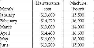 Maintenance costs at Seaside Manufacturing over the past six months are listed in the following table.   Using the high-low method, what would the monthly fixed maintenance cost be? (Round any intermediary calculations to the nearest cent.)  A) $2500 B) $3000 C) $13,500 D) $29,000