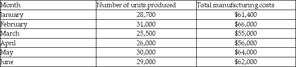 The following is information about the units produced and the total manufacturing costs for Rose's Rug Company for the past six months.    Rose's Rug Company uses the high-low method to estimate its costs. Answer the following questions: a. What is the variable cost per unit? b. What is the monthly fixed manufacturing cost? c. Write the cost equation that could be used to predict Rose's Rug Company's total manufacturing costs. d. What will the total monthly manufacturing costs be if the company produces 28,000 units?