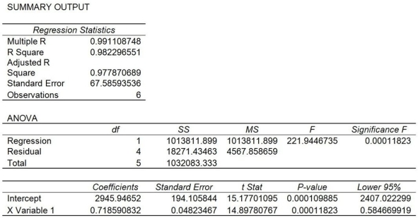 Valle Crucis Corporation wanted to determine the relationship between its monthly operating costs and a potential cost driver, machine hours. The output of a regression analysis showed the following information (note: only a portion of the regression analysis results is presented here) :   What is closest to the total cost if the firm uses 6,000 machine hours? A) $7,257.49 B) $6,538.90 C) $14,729,732.60 D) $1,365.59