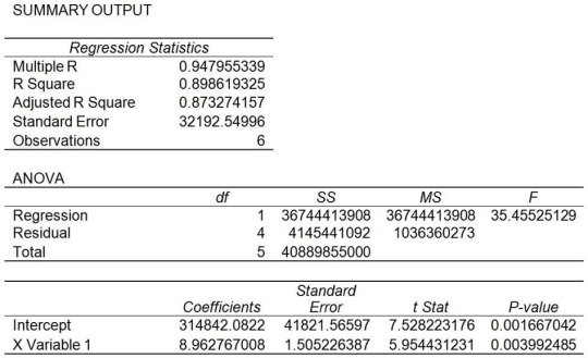 Scranton Printer Company would like to estimate its total manufacturing costs using regression analysis but is unsure whether machine hours or units produced would be a better predictor of total manufacturing costs. Output from regression analysis using machine hours as the volume (cost driver)follows. Note: the results are excerpts so not all of the regression analysis results are presented.    Output from a regression analysis using units produced as the volume (cost driver)follows. Again, the results are excerpts so not all of the regression analysis results are presented.    Required: a. What is the cost equation if machine hours is used as the volume (cost driver)? b. Predict total manufacturing costs using machine hours as the volume (cost driver)if Scranton Paper Company uses 18,000 hours. c. What is the cost equation if units produced is used as the volume (cost driver)? d. Predict total manufacturing costs using units produced as the volume (cost driver)if Scranton Paper Company produces 65,000 units. e. Which volume (cost driver)is a better predictor of total manufacturing costs? Why?