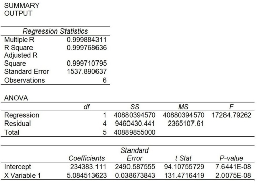 Scranton Printer Company would like to estimate its total manufacturing costs using regression analysis but is unsure whether machine hours or units produced would be a better predictor of total manufacturing costs. Output from regression analysis using machine hours as the volume (cost driver)follows. Note: the results are excerpts so not all of the regression analysis results are presented.    Output from a regression analysis using units produced as the volume (cost driver)follows. Again, the results are excerpts so not all of the regression analysis results are presented.    Required: a. What is the cost equation if machine hours is used as the volume (cost driver)? b. Predict total manufacturing costs using machine hours as the volume (cost driver)if Scranton Paper Company uses 18,000 hours. c. What is the cost equation if units produced is used as the volume (cost driver)? d. Predict total manufacturing costs using units produced as the volume (cost driver)if Scranton Paper Company produces 65,000 units. e. Which volume (cost driver)is a better predictor of total manufacturing costs? Why?