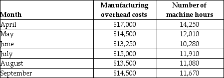 Paula Corporation is trying to predict its manufacturing overhead costs for the upcoming year; they are debating the use of the high-low method versus the use of regression analysis. They have gathered information about their manufacturing overhead costs in each of the past six months. A table containing their cost data and the associated machine hours in each month (the cost driver)follows.    The company performed a regression analysis using the above data and had the following results. (Note: the results are excerpts so not all of the regression analysis results are presented.)    Required: a. What is the cost equation if the high-low method is used to estimate costs? b. Using the high-low method, predict total manufacturing overhead costs if Paula Corporation uses 12,000 hours. c. What is the cost equation if regression analysis is used to estimate costs (use the results from the regression analysis provided)? d. Using the results from the regression analysis provided, predict total manufacturing overhead costs if Paula Corporation uses 12,000 hours. e. Which method (high-low or regression analysis)is a better predictor of total manufacturing overhead costs? Why?
