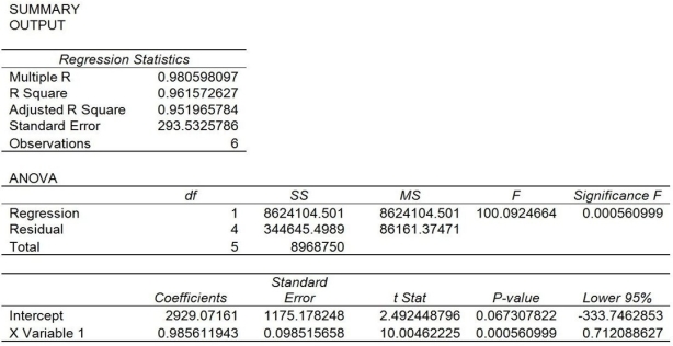 Paula Corporation is trying to predict its manufacturing overhead costs for the upcoming year; they are debating the use of the high-low method versus the use of regression analysis. They have gathered information about their manufacturing overhead costs in each of the past six months. A table containing their cost data and the associated machine hours in each month (the cost driver)follows.    The company performed a regression analysis using the above data and had the following results. (Note: the results are excerpts so not all of the regression analysis results are presented.)    Required: a. What is the cost equation if the high-low method is used to estimate costs? b. Using the high-low method, predict total manufacturing overhead costs if Paula Corporation uses 12,000 hours. c. What is the cost equation if regression analysis is used to estimate costs (use the results from the regression analysis provided)? d. Using the results from the regression analysis provided, predict total manufacturing overhead costs if Paula Corporation uses 12,000 hours. e. Which method (high-low or regression analysis)is a better predictor of total manufacturing overhead costs? Why?