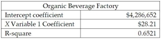The managerial accountant at Organic Beverage Factory used spreadsheet software to run a regression analysis scenario and compile the following monthly cost data:   Which of the following is the correct cost equation showing the correlation of monthly costs, based on the results of the regression analysis compiled by the managerial accountant? A) y = $4,286,652 + $28.21 B) y = 0.6521x + $4,286,652 C) y = $0.6521 + $28.21x D) y = $28.21x + $4,286,652
