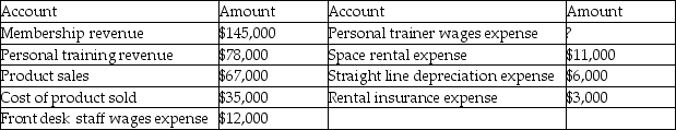 Jean's Fitness Club provides monthly memberships as well as personal training sessions. The personal trainers earn 50% of the revenue for all personal training sessions. The Fitness Club also sells nutrition products. Jean's general ledger accounts indicate the following for the year. The front desk staff wages expense remains the same throughout the year.   If a traditional income statement is prepared for the year, what is Gross Profit? A) $290,000 B) $255,000 C) $325,000 D) $286,000