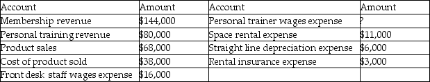 Jean's Fitness Club provides monthly memberships as well as personal training sessions. The personal trainers earn 50% of the revenue for all personal training sessions. The Fitness Club also sells nutrition products. Jean's general ledger accounts indicate the following for the year. The front desk staff wages expense remains the same throughout the year.   If a traditional income statement is prepared for the year, what is operating income? A) $178,000 B) $292,000 C) $214,000 D) $288,000