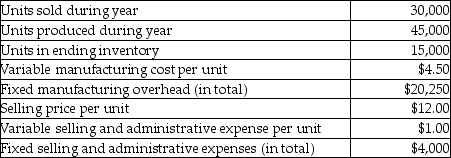 Snowy Mountain Company has the following selected data for the past year:    There were no units in beginning inventory. Required: a. Prepare an income statement for last year using absorption costing. b. Calculate the value of the ending inventory using absorption costing. c. Prepare an income statement for last year using variable costing. d. Calculate the value of the ending inventory using variable costing.