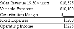<strong>The managerial accountant at Right Stripes T-Shirt Company reported the following information: The Right Stripes T-Shirt Company Contribution Margin Income Statement   How many units did Right Stripes T-Shirt Company sell to achieve the above listed revenue? Compute the company's contribution margin.</strong> A)6 units; $1.83 B)950 units; $8425 C)1)6 units; $28,625 D)518 units; $8425 <div style=padding-top: 35px> 