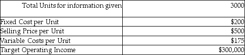 The following information pertains to the Flying Fig Corporation:   What is the breakeven in units? A) 1846 units B) 2769 units C) 3429 units D) 923 units