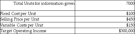 The following information pertains to the Flying Fig Corporation:   How many units need to be sold in order to reach the target profit? A) 2333 units B) 3333 units C) 1000 units D) 6667 units