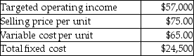 Richard's Framing Company provides the following information about its single product.   What is the contribution margin per unit? A) $65 B) $0.13 C) $140 D) $10