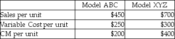 Larry Company makes and sells 2 models of dishwashers, Model ABC and Model XYZ. For every 2 Model ABC sold, 3 Model XYZ are sold. The following information is also provided:   What is the weighted average contribution margin? A) $320 B) $300 C) $200 D) $400