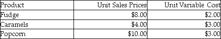 Jackie's Creamery sells fudge, caramels, and popcorn to consumers in the local community. The manager at the creamery sold 13,000 units last year. Popcorn outsold fudge by a ratio of 2 to 1. Sales of caramels equaled sales of popcorn. Total fixed costs for Jackie's Creamery are $13,000. The managerial accountant reported the following information:   The sales mix percentage of caramel corn based upon units is A) 20%. B) 40%. C) 75%. D) 44%.